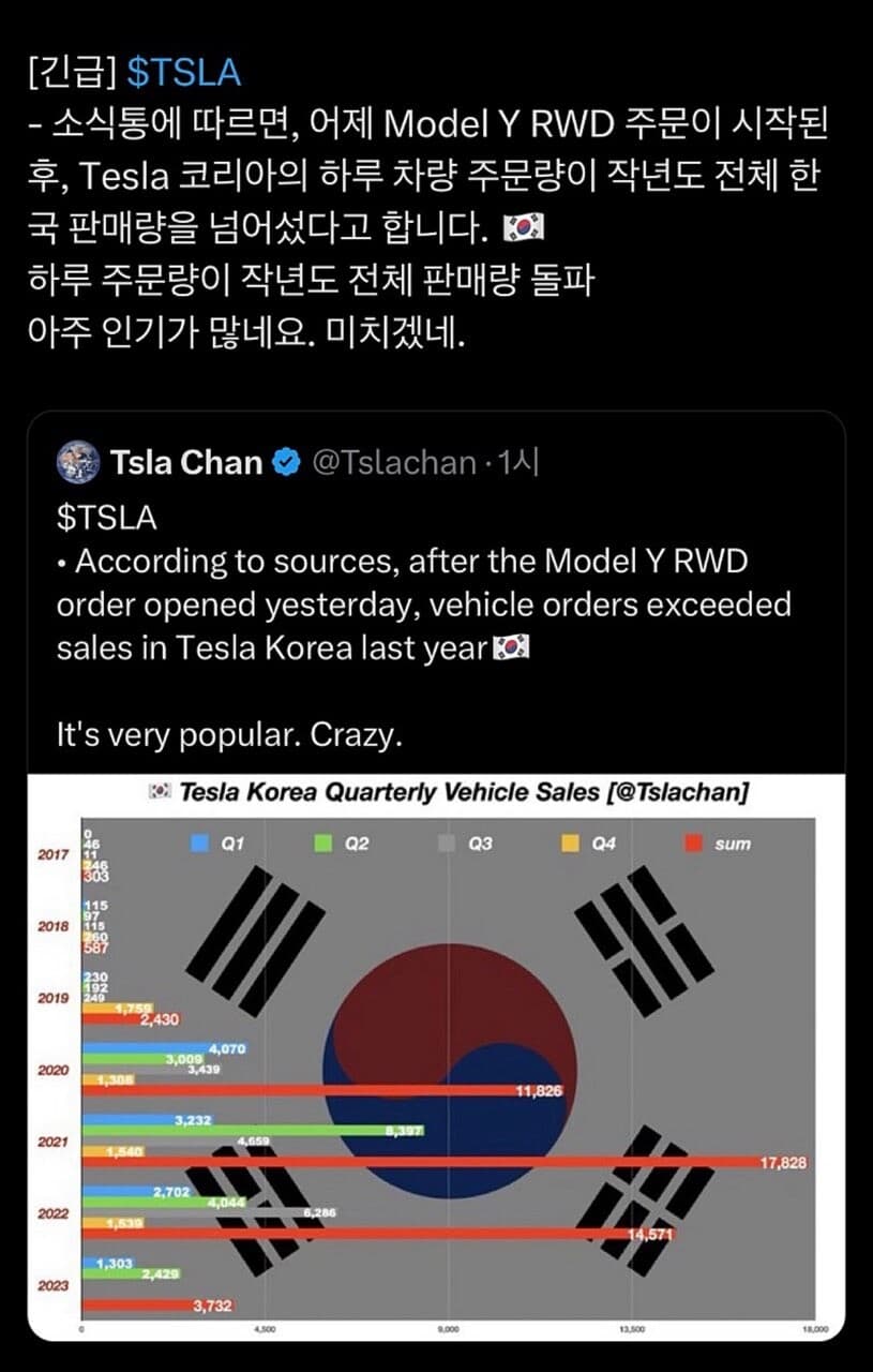 저번주 모델 Y RWD 예약수가 작년 판매량 초과 했다네요  게시글 썸네일