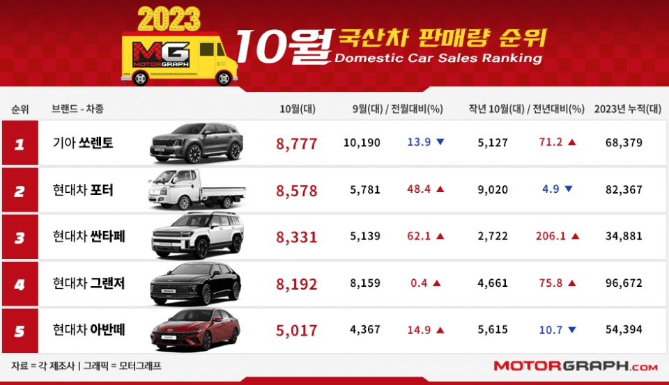 2023년 10월 국산차 1등은? 게시글 썸네일