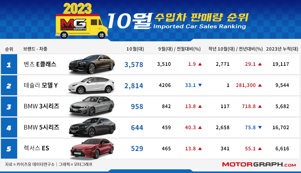 10월 수입차 실적 왔습니다 게시글 썸네일