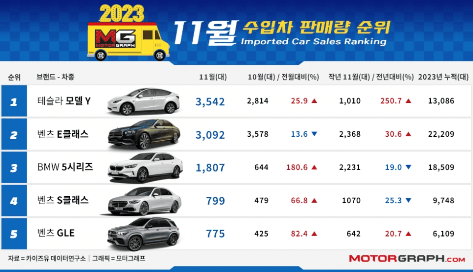 11월 수입차 판매량 결과 나왔습니다  게시글 썸네일