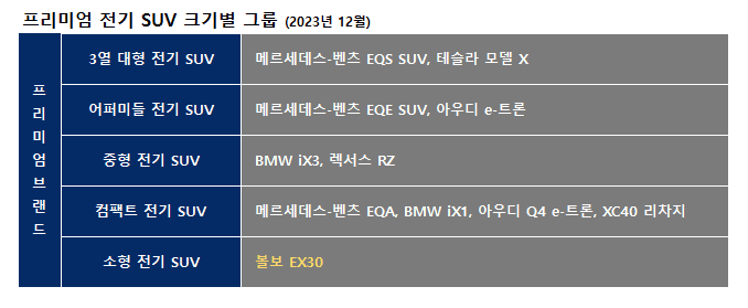 그 돈이면?…볼보 EX30, 모델Y·EQA·Q4 e-트론과 비교해 보니 게시글 썸네일