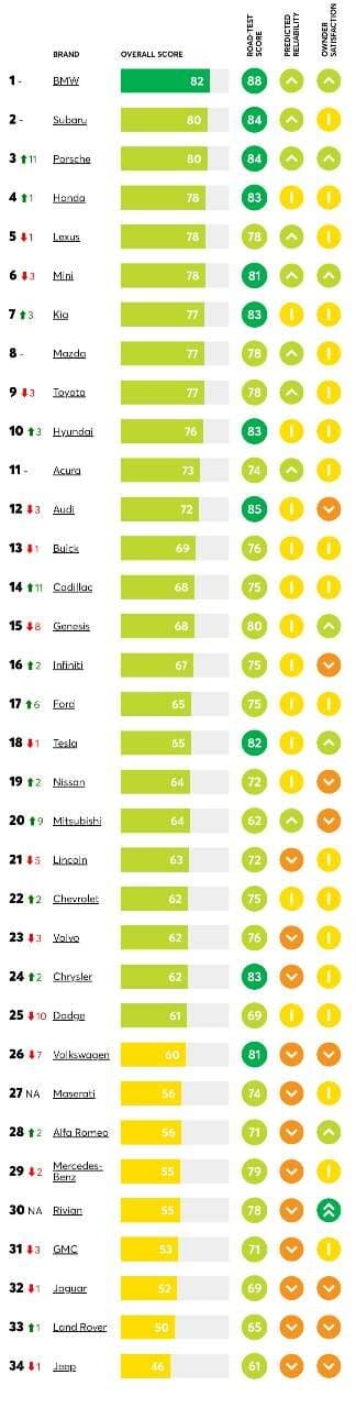 컨슈머리포트 최고~최악의 브랜드. 비엠빠 모여라! 게시글 썸네일