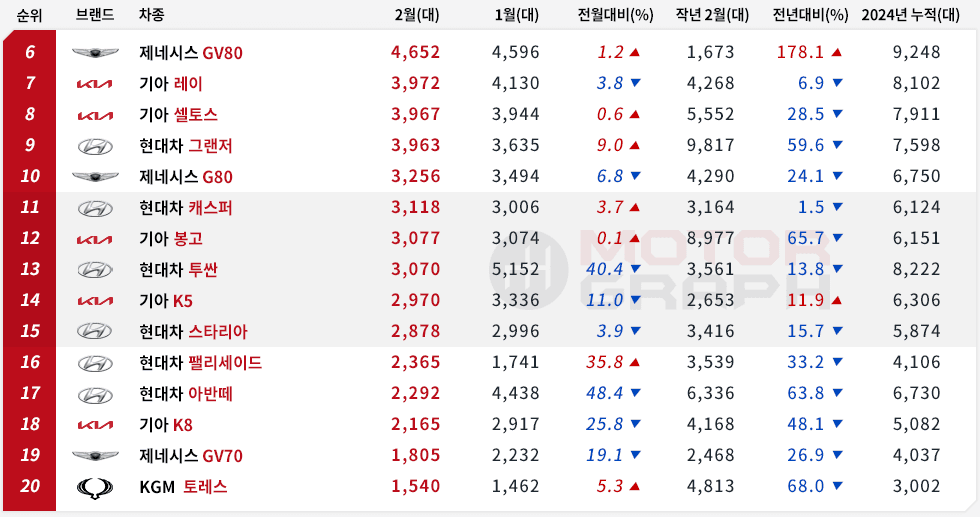 2월 국산차 판매량이 집계됐습니다! 게시글 썸네일