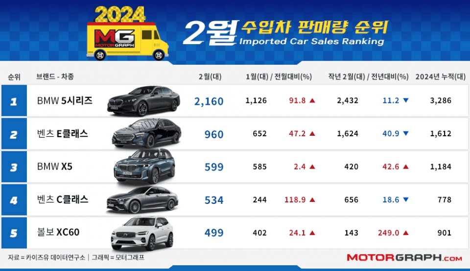 2월 수입차 판매량도 집계됐습니다! 게시글 썸네일