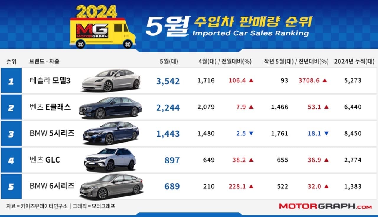 지난 5월 수입차 판매 순위  게시글 썸네일
