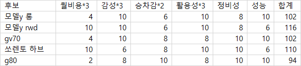 차량 선택에 도움이 될까 해서 올립니다.  게시글 썸네일
