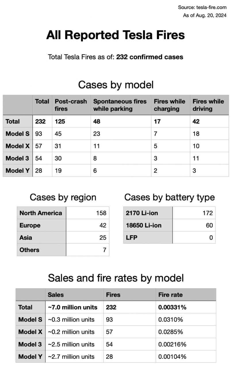 테슬라 전세계 화재 통계 게시글 썸네일