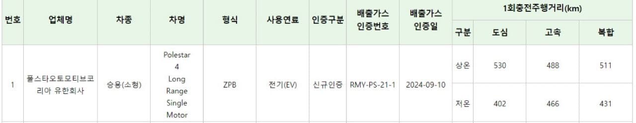 폴스타4 싱글 인증거리 나왔습니다 게시글 썸네일