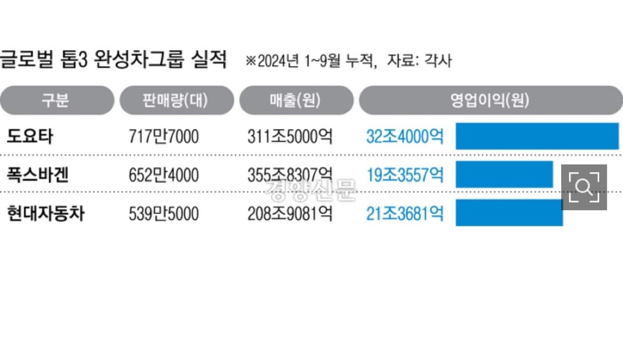 현기차가 요즘 오지게 잘나가네 게시글 썸네일