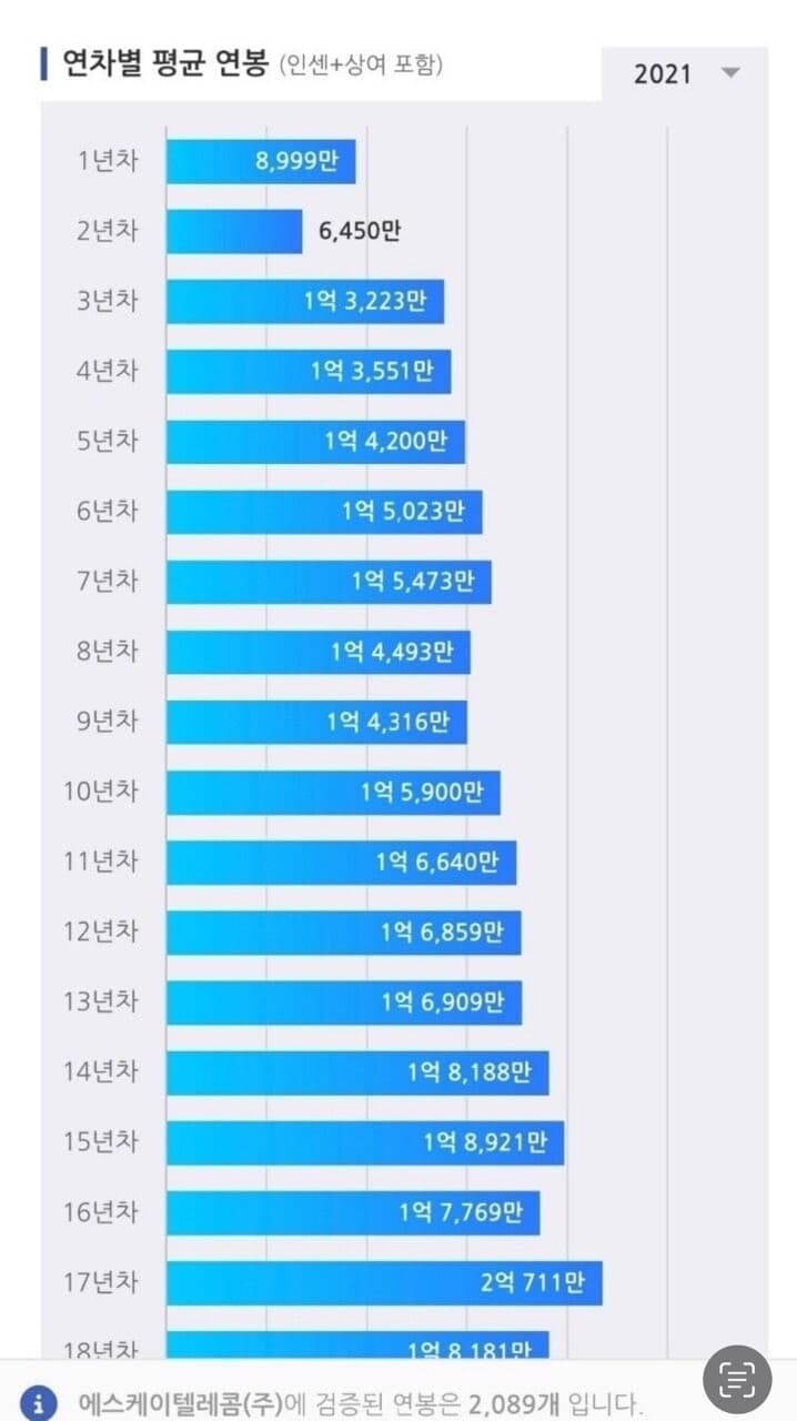 SK텔레콤 평균 연봉 게시글 썸네일