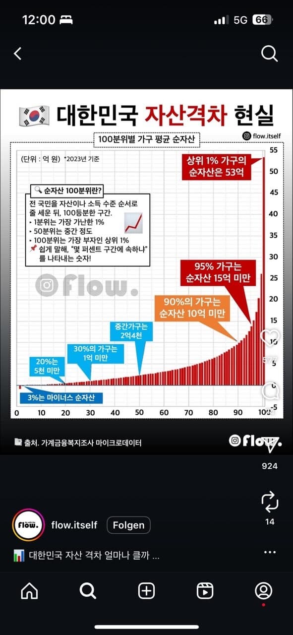 대한민국 가구 상위 10% 컷이 순자산 10억이라는데 게시글 썸네일