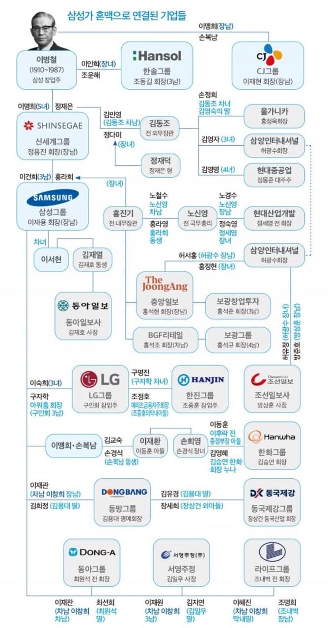삼성가(家) 혼맥으로 연결된 기업들 게시글 썸네일