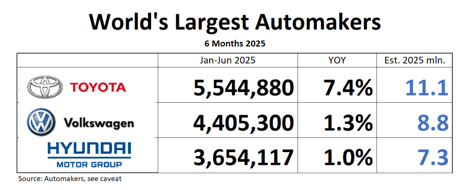 2025년 상반기 전세계 브랜드 판매량 TOP3 나왔습니다  게시글 썸네일