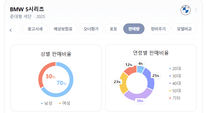 독삼사, 제네시스 연령별 판매비율 재밌네요 게시글 썸네일