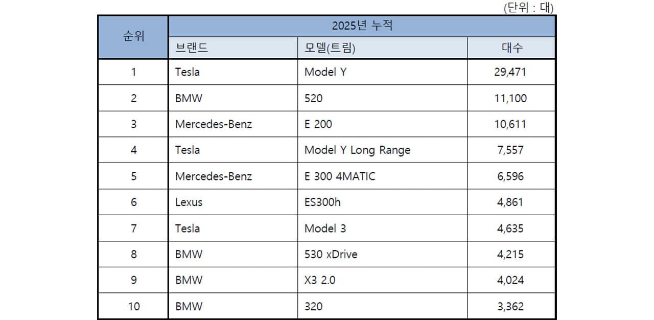 9월 국산차, 수입차 판매량 (테슬라 1등, 아우디 떡상중) 게시글 썸네일
