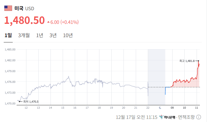 형들 환율 1480원 돌파함 ㅜㅜ 게시글 썸네일