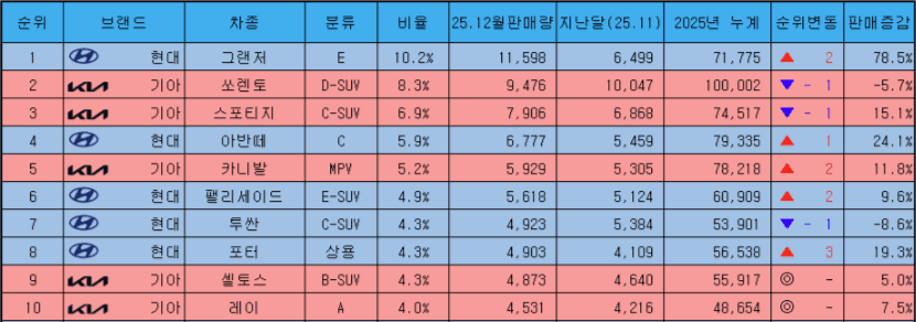 기다리고 기다리던 12월 국산차 판매순위  게시글 썸네일