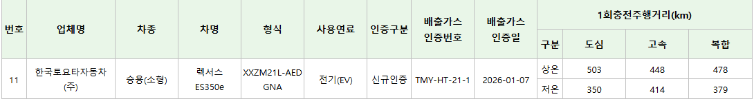 [국내 인증 통과] 렉서스 ES 풀체인지, ES350e 주행거리 공개 게시글 썸네일