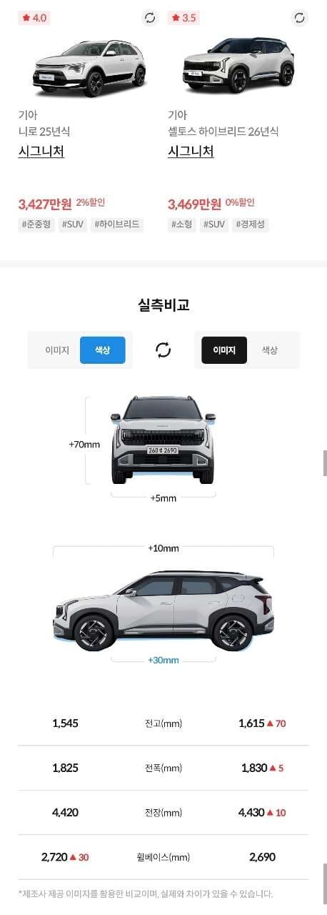 니로보다 셀토스 하이브리드가 나은점? 게시글 썸네일
