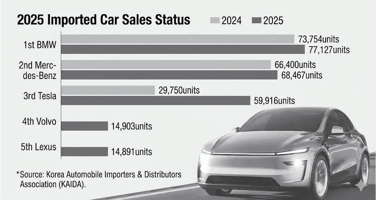 2025년 수입차 판매량 top 5 두구두구  게시글 썸네일