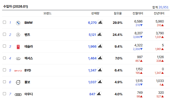 아우디 1월 판매량 떴네요 게시글 썸네일