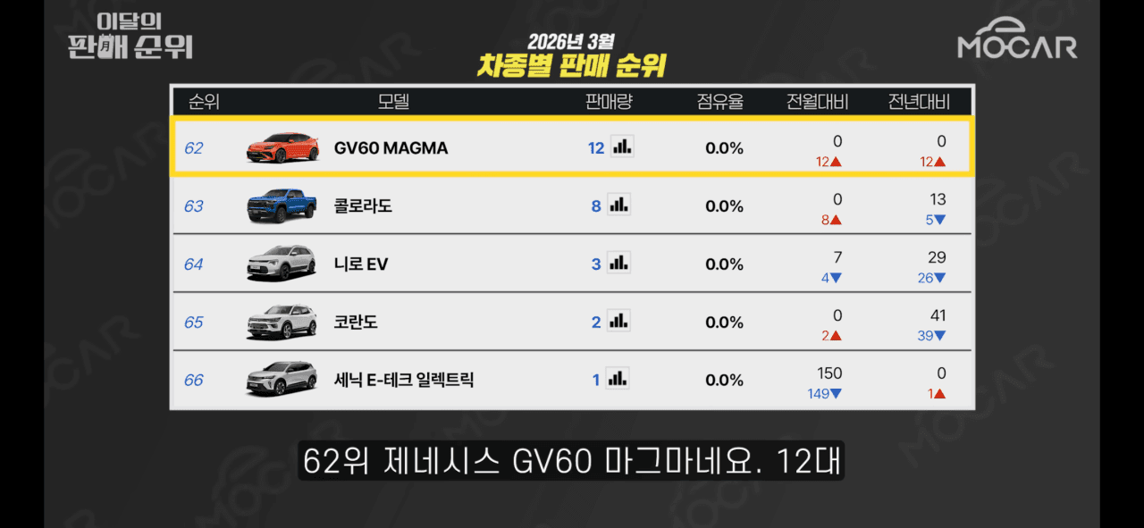 1억짜리 gv60 마그마, 국내 출시 후 첫 성적 발표 게시글 썸네일