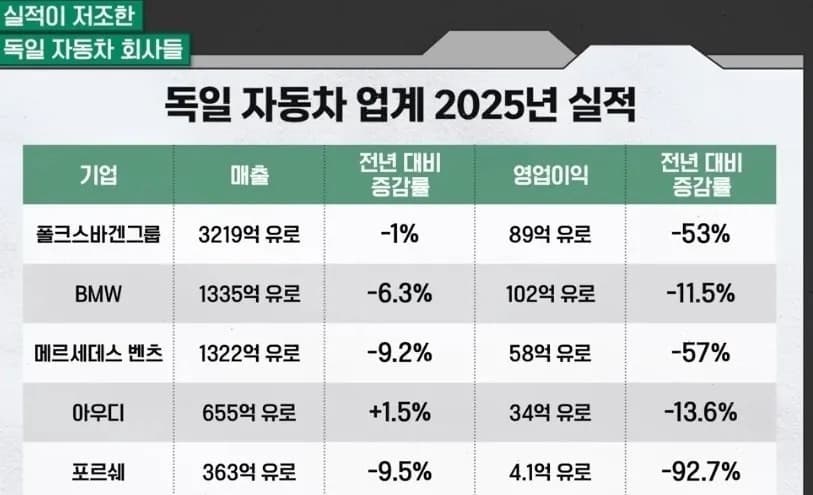 포르쉐 영업이익 박살났네요 게시글 썸네일