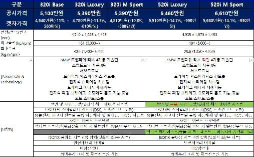 BMW 3이랑 5랑 고민하시는 분 계시나요?? 게시글 썸네일