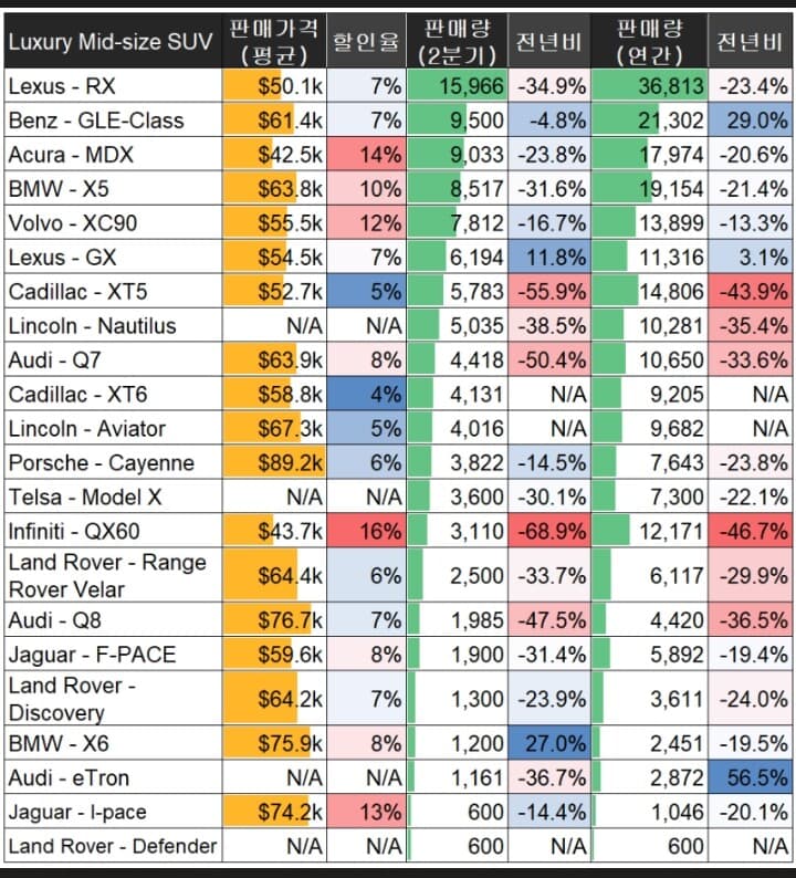 2020 2분기 미국 럭셔리 Mid-SUV 판매량 게시글 썸네일