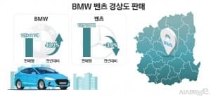 벤츠 역전한 BMW, 비결은 ‘경상도와 산업단지’ 게시글 썸네일