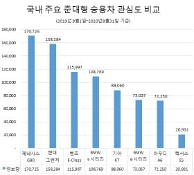 국내 주요 준대형 승용차 관심도~ 게시글 썸네일