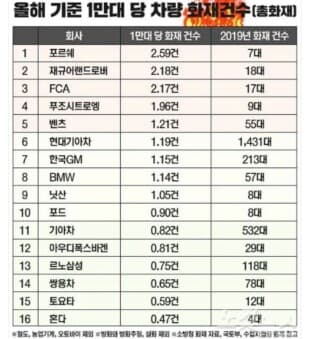 자동차 1만대당 화재비율 순위 게시글 썸네일