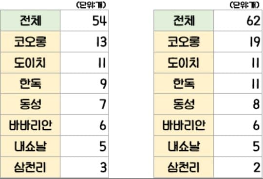 BMW 전시장+서비스센터 수 게시글 썸네일