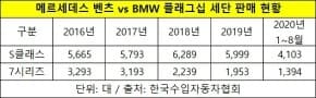 s클래스 7시리즈 판매량 비교 게시글 썸네일