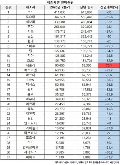 2020 2분기 미국 자동차 브랜드&모델별 판매량 게시글 썸네일