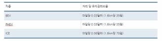 [펌] EV & PHEV' 유지·보수비 관련 조사결과 게시글 썸네일