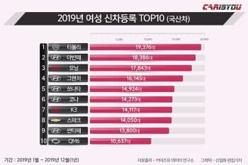 작년한해 여성의 맘을 저격한 자동차 TOP10 게시글 썸네일