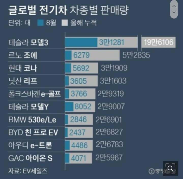 세계 전기차 판매 순위 게시글 썸네일