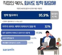 직장인들이 압도적으로 필요로 하는 것 게시글 썸네일