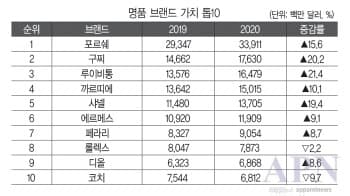 명품 브랜드 가치 1위 포르쉐 게시글 썸네일