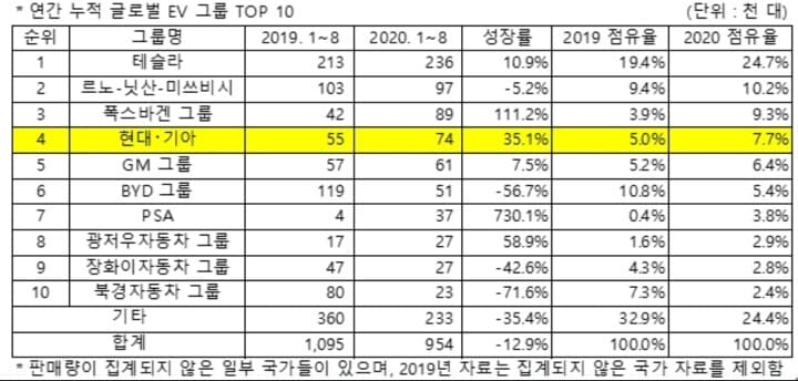 글로벌 전기차 시장 브랜드별 점유율 게시글 썸네일