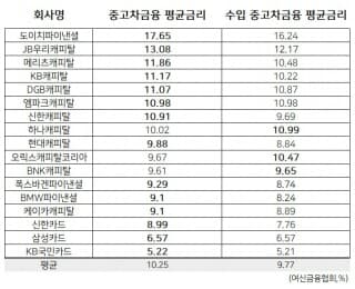 중고차 수입,국산 할부 평균 금리 게시글 썸네일