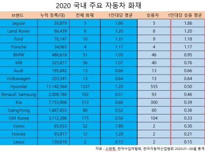 2020년 자동차 브랜드별 국내 화재 사고 비교 게시글 썸네일