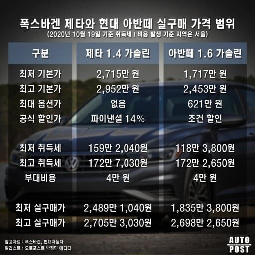 핫한 폭스바겐 제타와 아반떼 제원&가격비교, 현대차반응 게시글 썸네일
