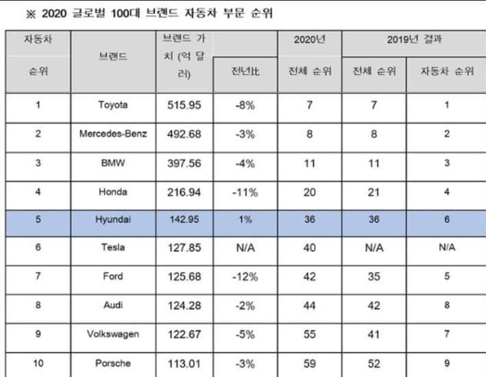 글로벌 100대 브랜드 가치 자동차 회사 순위 게시글 썸네일