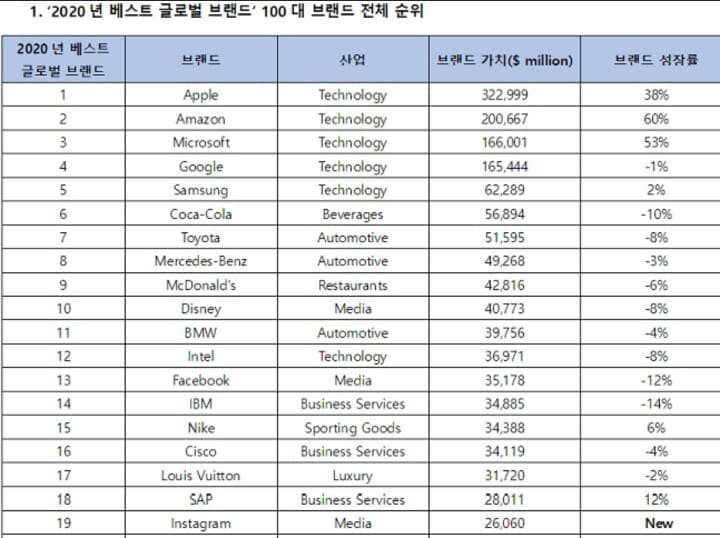 2020년 글로벌 브랜드 순위 게시글 썸네일