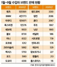 1~9월 수입차 판매 현황(벤츠1위) 게시글 썸네일