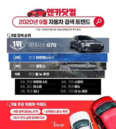 중고차 거래 사이트에서 9월에 가장많이 검색된 차는? 게시글 썸네일