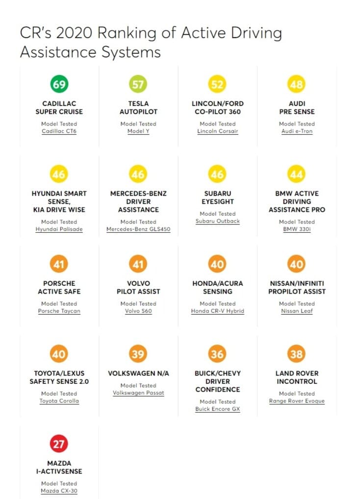 주행보조 성능 시스템 순위  1위 캐딜락 게시글 썸네일