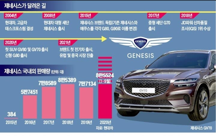 제네시스 역사 정리 게시글 썸네일
